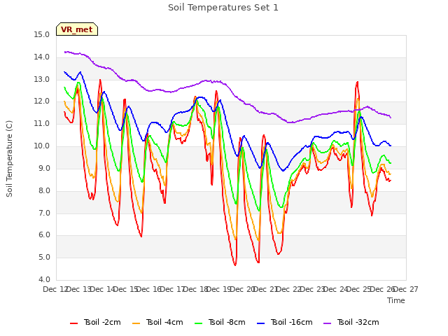 plot of Soil Temperatures Set 1