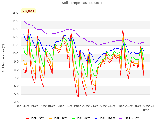 plot of Soil Temperatures Set 1