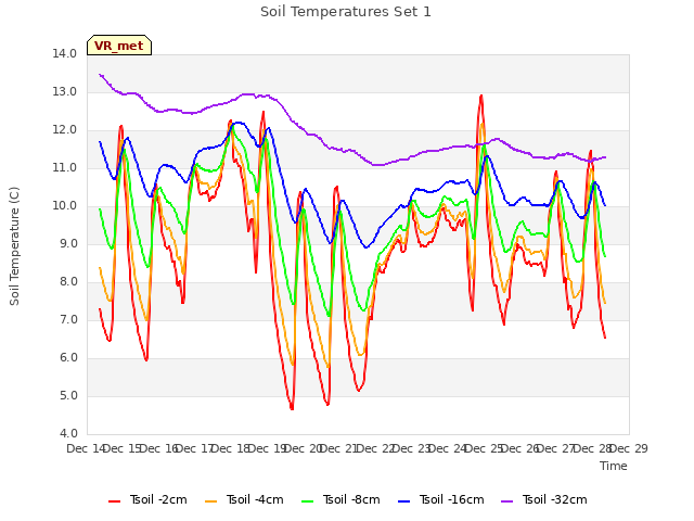 plot of Soil Temperatures Set 1