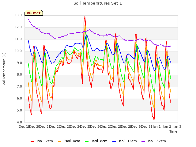 plot of Soil Temperatures Set 1