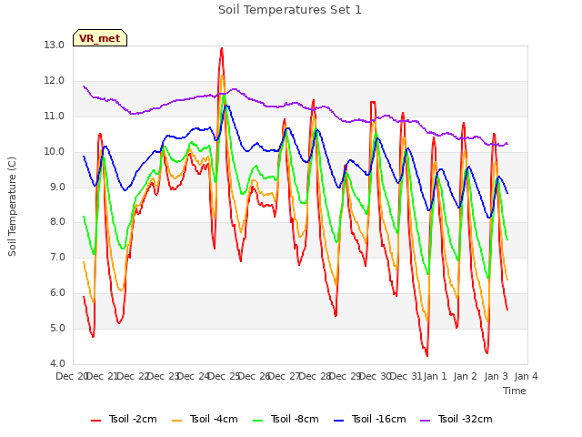 plot of Soil Temperatures Set 1