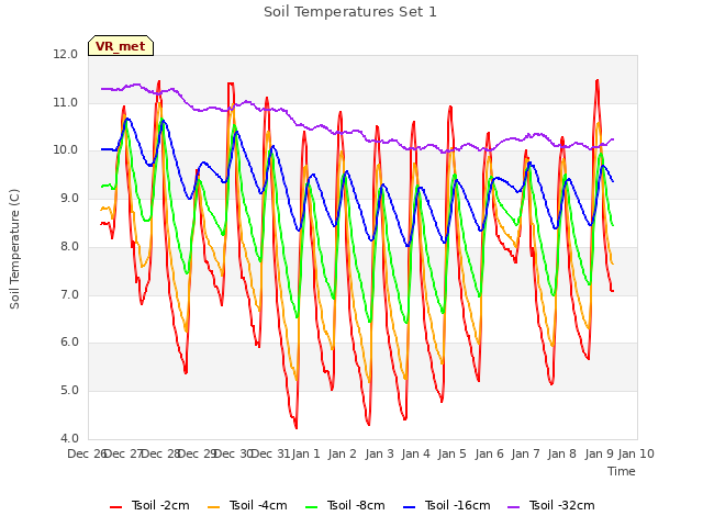 plot of Soil Temperatures Set 1