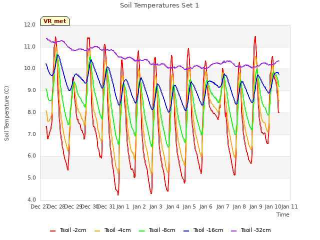 plot of Soil Temperatures Set 1