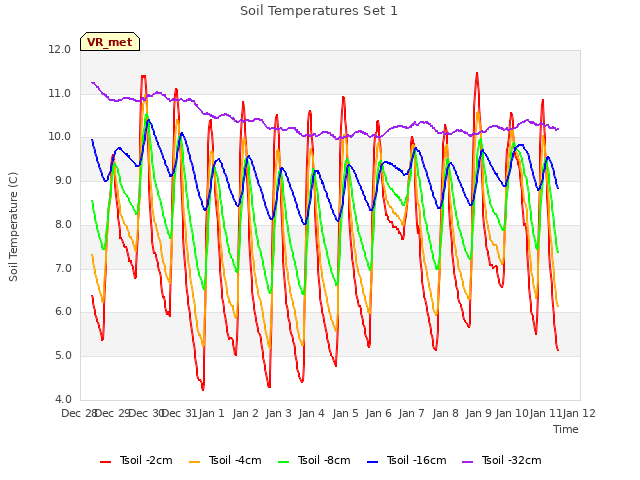 plot of Soil Temperatures Set 1