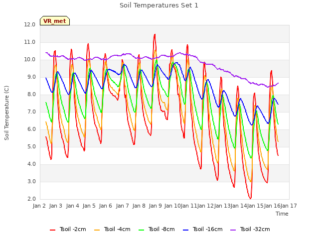 plot of Soil Temperatures Set 1