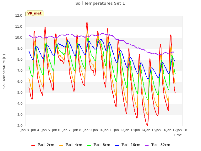 plot of Soil Temperatures Set 1