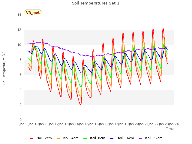 plot of Soil Temperatures Set 1