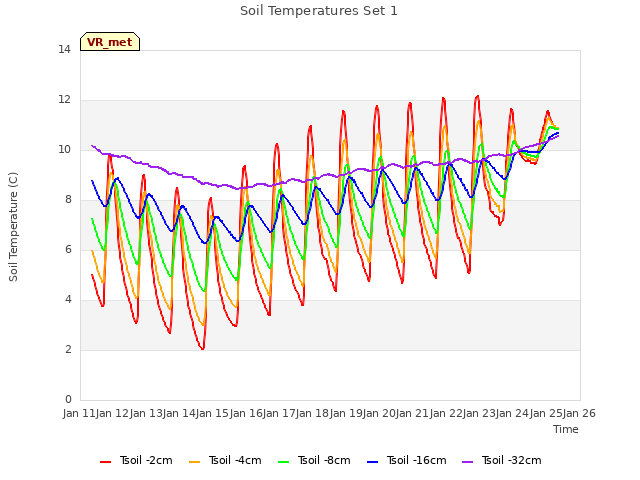 plot of Soil Temperatures Set 1