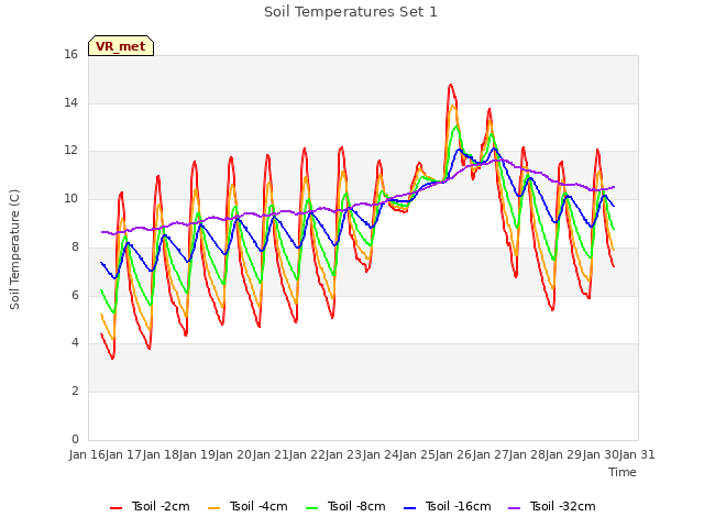 plot of Soil Temperatures Set 1