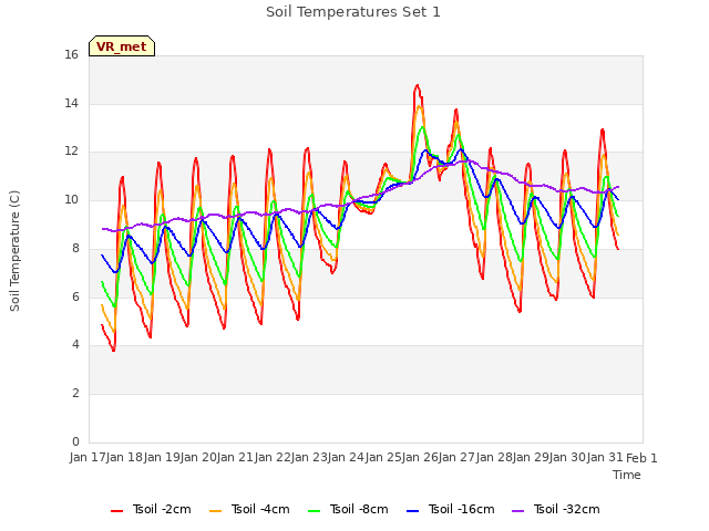 plot of Soil Temperatures Set 1