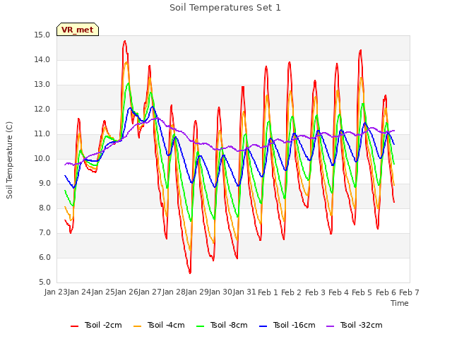 plot of Soil Temperatures Set 1