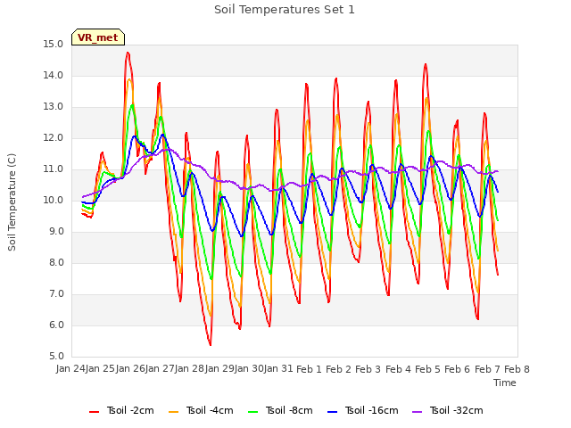 plot of Soil Temperatures Set 1