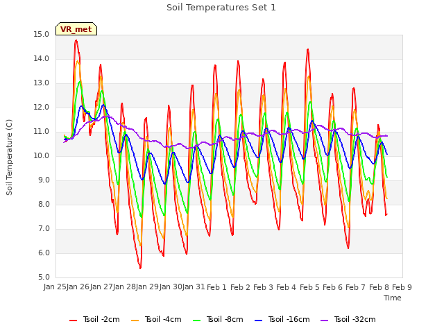 plot of Soil Temperatures Set 1