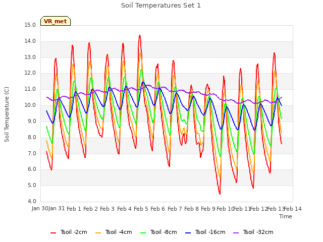 plot of Soil Temperatures Set 1