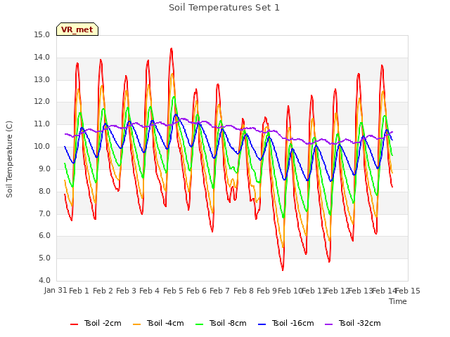 plot of Soil Temperatures Set 1