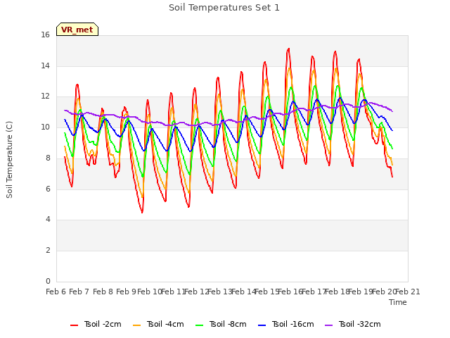 plot of Soil Temperatures Set 1