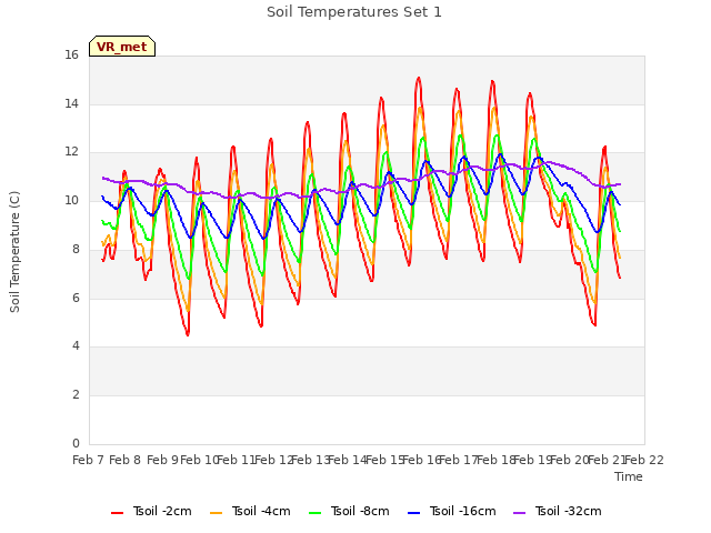 plot of Soil Temperatures Set 1