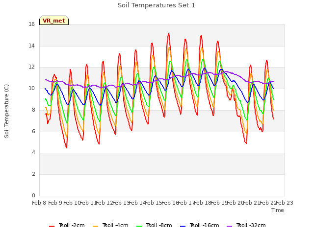 plot of Soil Temperatures Set 1