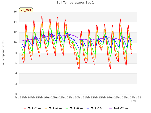 plot of Soil Temperatures Set 1