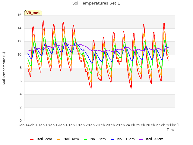 plot of Soil Temperatures Set 1