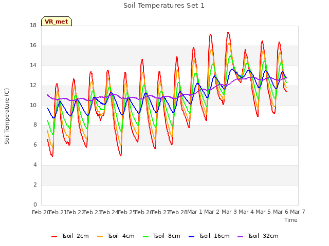 plot of Soil Temperatures Set 1