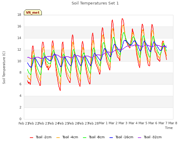 plot of Soil Temperatures Set 1