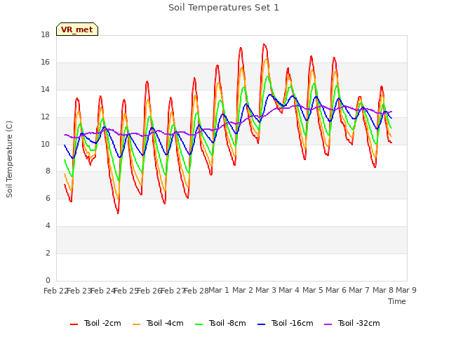 plot of Soil Temperatures Set 1