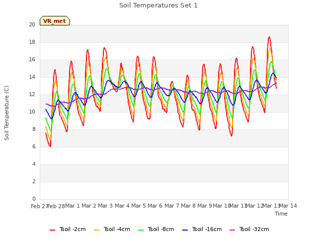 plot of Soil Temperatures Set 1