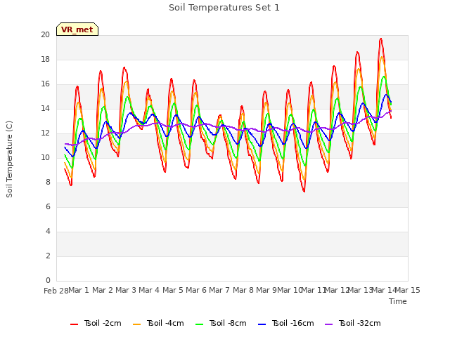 plot of Soil Temperatures Set 1