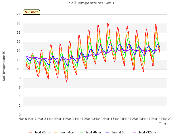 plot of Soil Temperatures Set 1