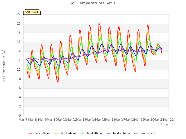 plot of Soil Temperatures Set 1