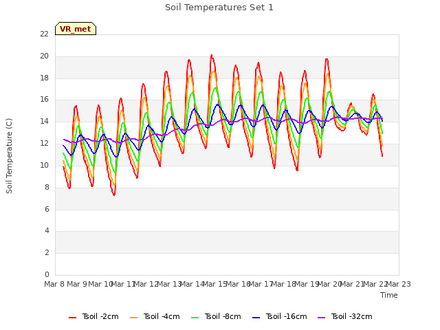 plot of Soil Temperatures Set 1