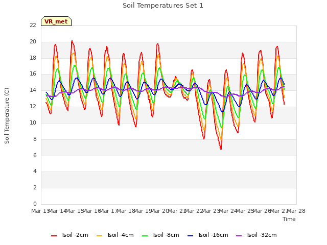 plot of Soil Temperatures Set 1