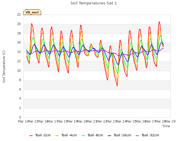 plot of Soil Temperatures Set 1