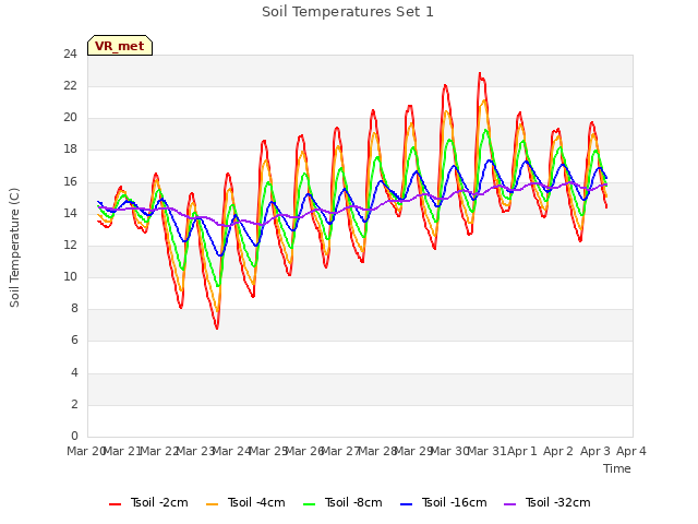 plot of Soil Temperatures Set 1