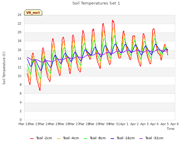 plot of Soil Temperatures Set 1