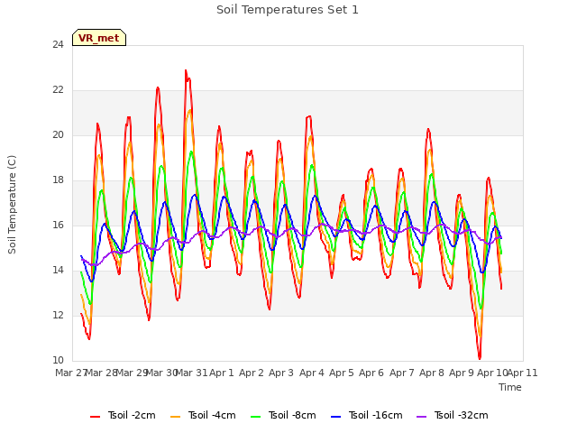 plot of Soil Temperatures Set 1