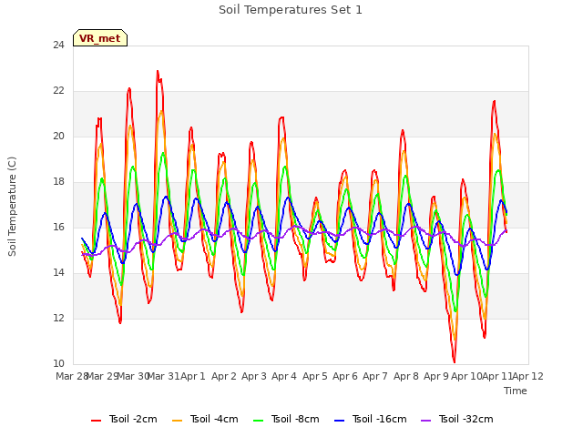 plot of Soil Temperatures Set 1