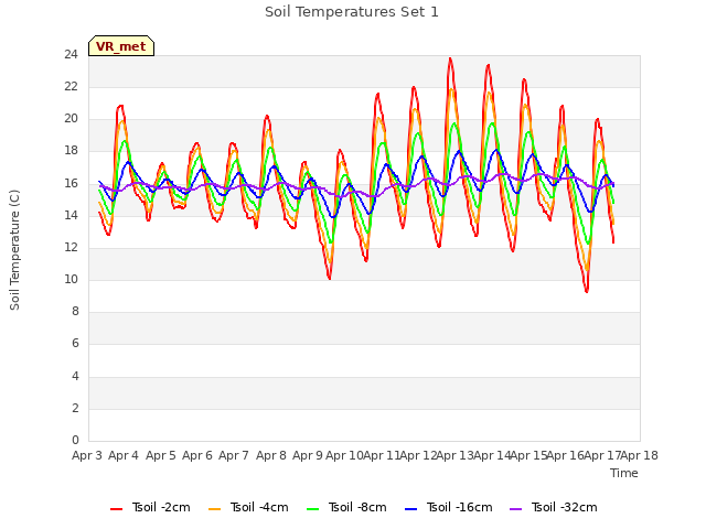 plot of Soil Temperatures Set 1