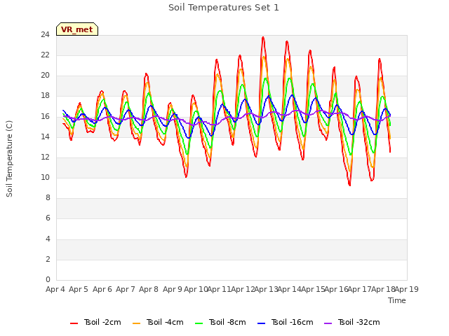 plot of Soil Temperatures Set 1