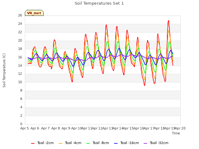 plot of Soil Temperatures Set 1