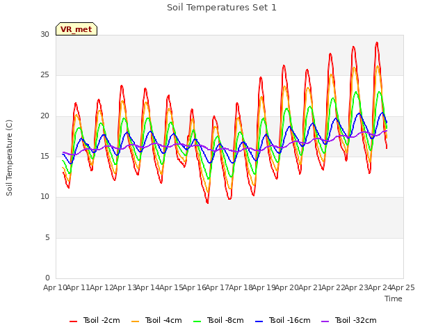 plot of Soil Temperatures Set 1