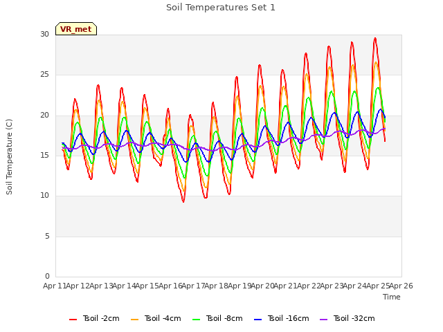 plot of Soil Temperatures Set 1