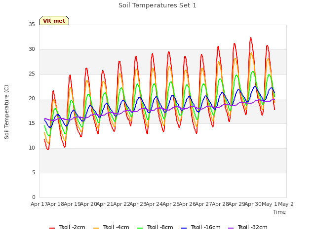 plot of Soil Temperatures Set 1