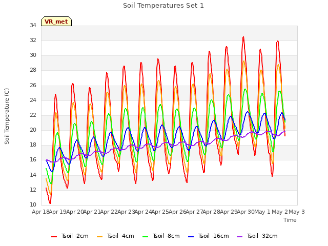 plot of Soil Temperatures Set 1