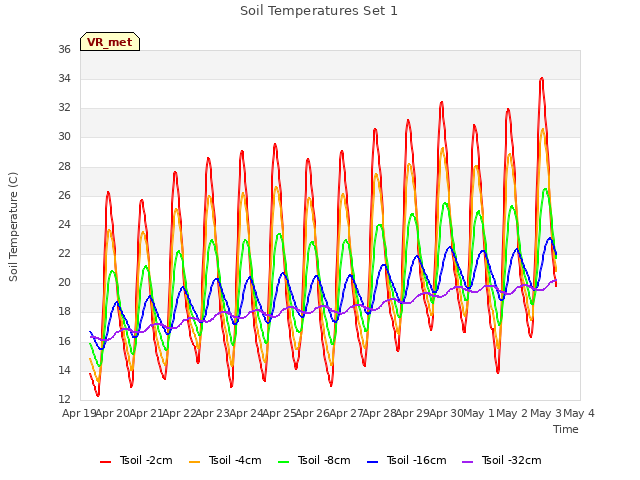 plot of Soil Temperatures Set 1