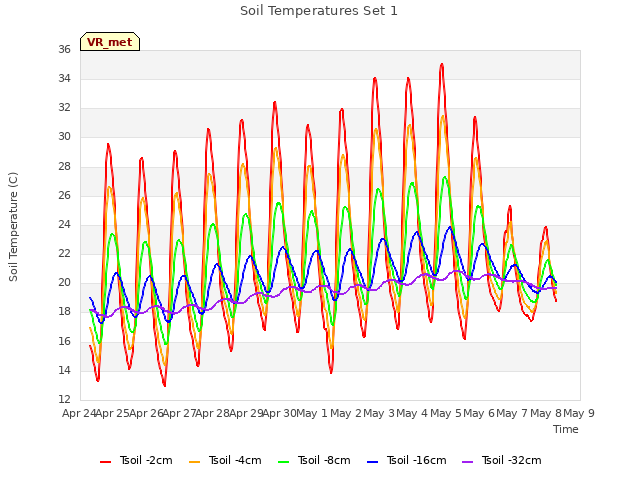 plot of Soil Temperatures Set 1