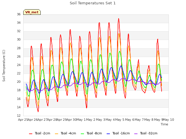 plot of Soil Temperatures Set 1