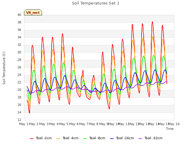 plot of Soil Temperatures Set 1