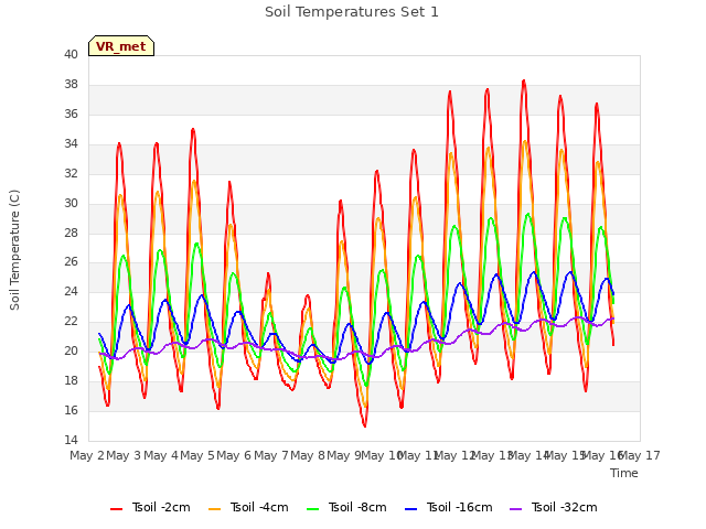 plot of Soil Temperatures Set 1